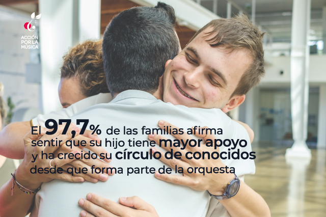 Impacto social- 97,7% de las familias afirma sentir que su hijo tiene mayor apoyo y ha crecido su círculo de conocidos